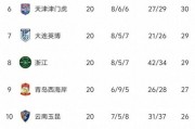 中超积分榜+无罚分！老牌豪门掉队，争冠无悬念+保级局势混乱 - 足球前沿