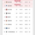 五大联赛积分榜2025最新数据？五大联赛积分榜积？