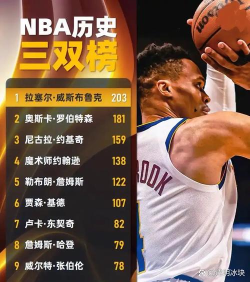 尼克杨：这个世界把威少的三双当成是阿德巴约的83分来看待