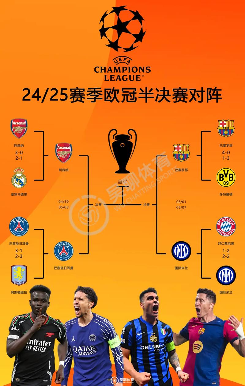 OPTA欧冠夺冠概率：枪手断层第1，拜仁巴萨二三，卫冕冠军巴黎第4