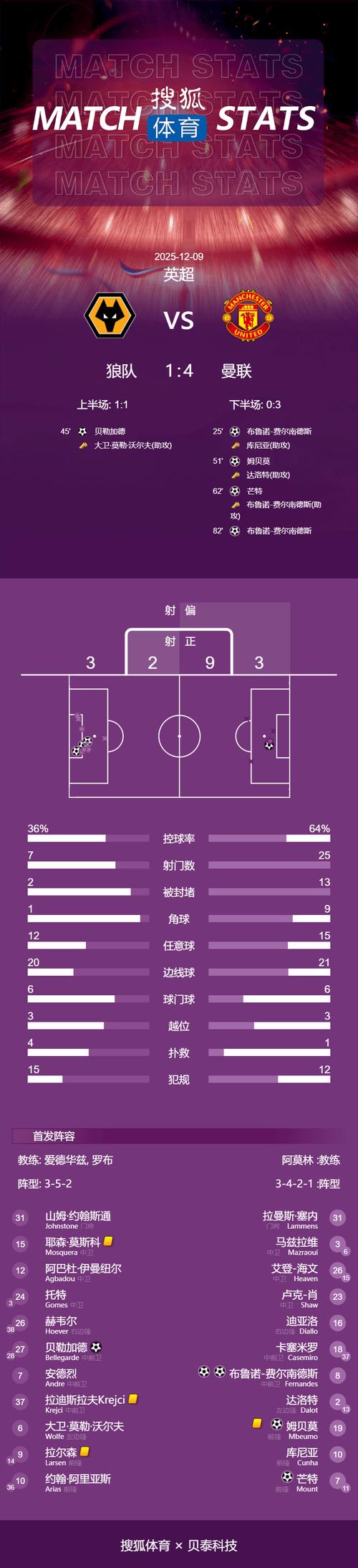 费尔明本场数据：传射建功+1关键传球2解围3抢断，评分7.7