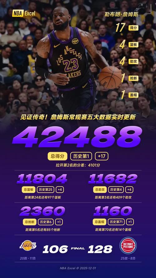 詹姆斯以90%+命中率砍下30+湖人队史自03年3月奥尼尔以来首位