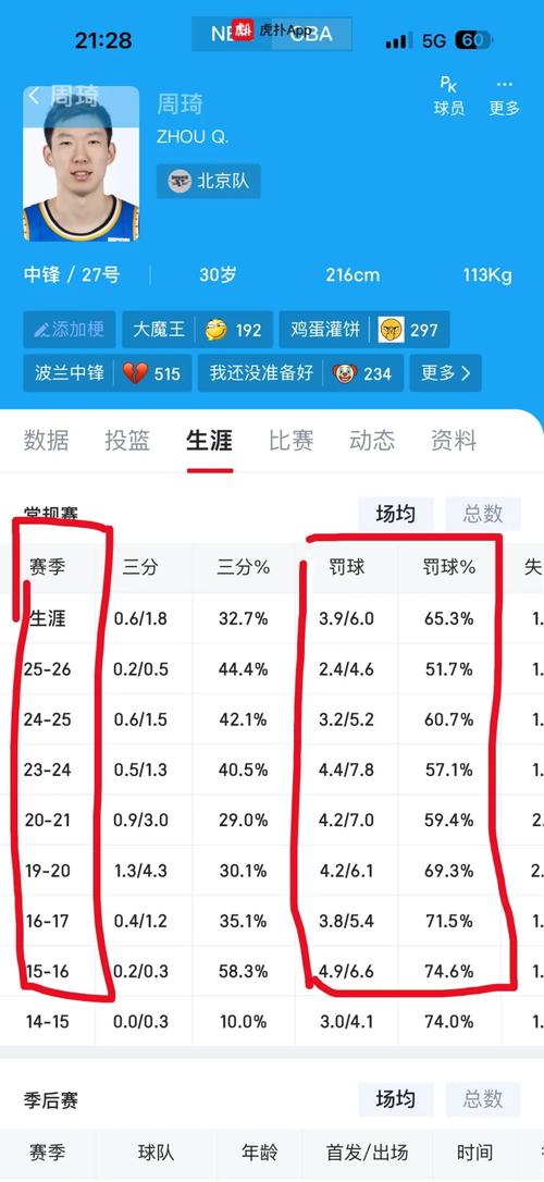 保持住啊！周琦本赛季罚球命中率回升至50%仍为生涯最差赛季