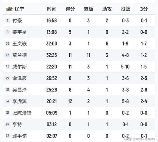 媒体人：新疆4连败场均输23.8分今天输山东20分都是输最少的了