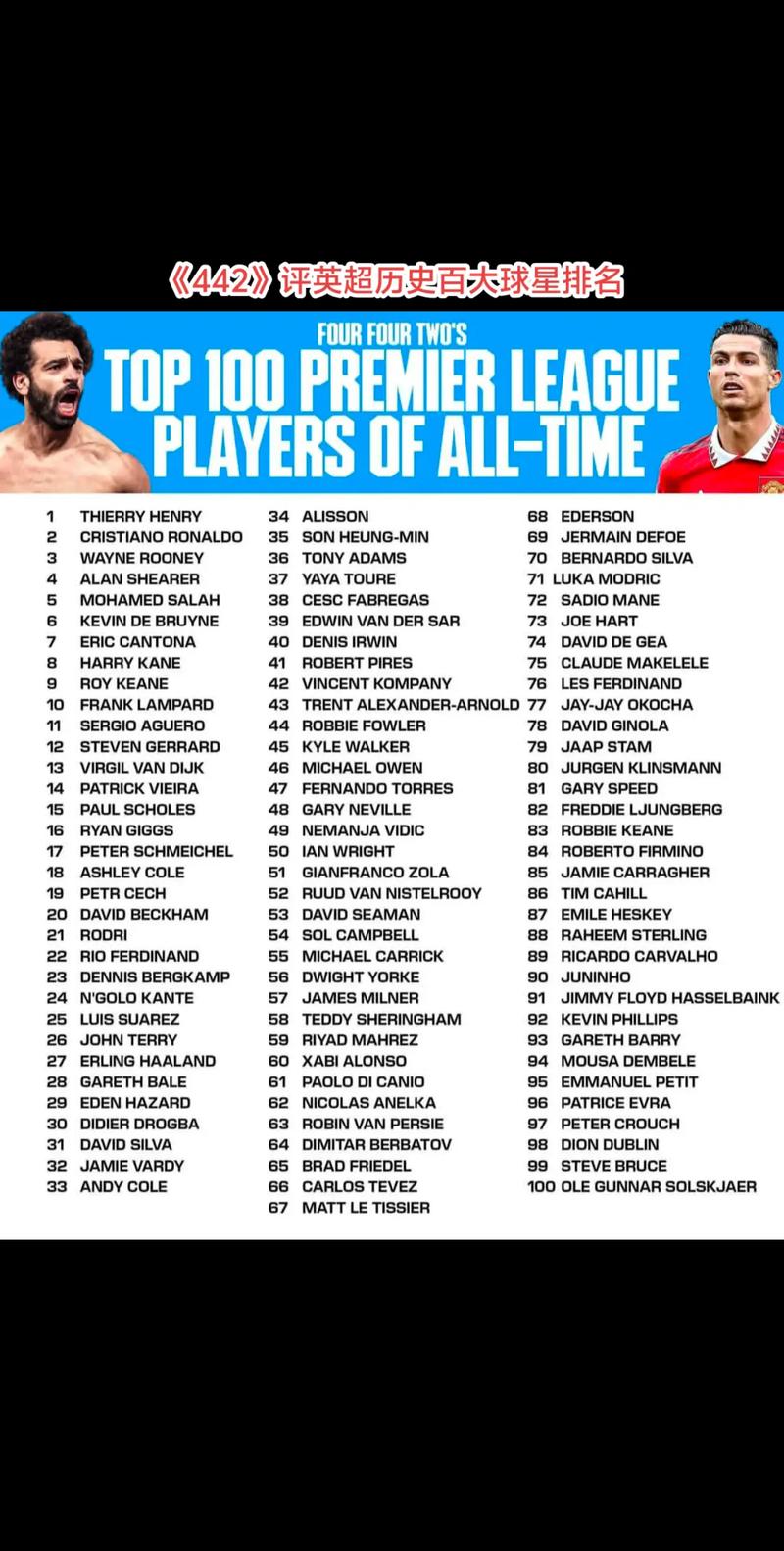 电讯报评选英超历史十大球员亨利名列第一吉格斯第二德布劳内第五鲁尼第六C罗第七萨拉赫第八_英超直播