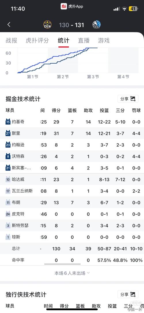 本季低位每回合得分：科林斯1.3分领跑铂金第2大洛第3小卡第4