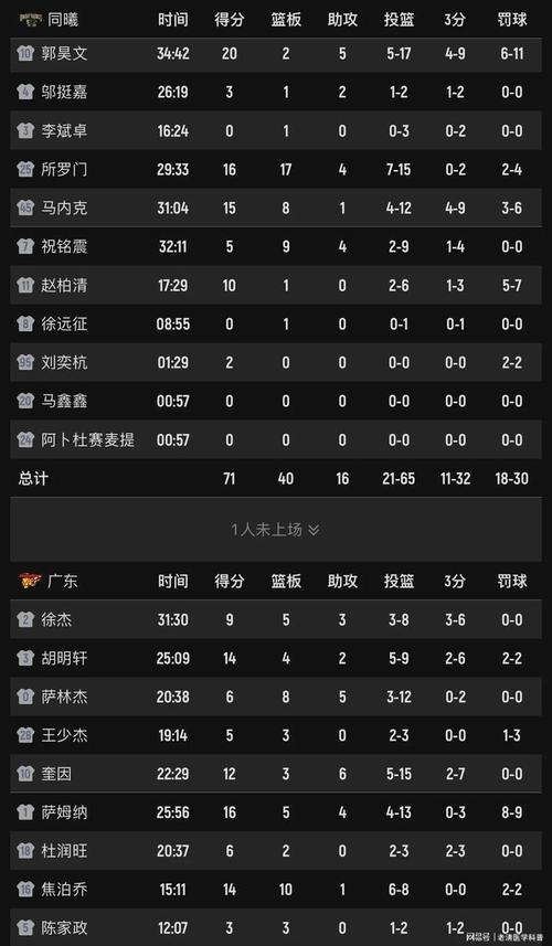 均创球队本赛季单场新高！上海对山西狂轰21记三分命中率61.8%