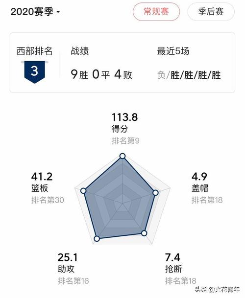 仅需一节！萨姆纳战旧主13中8拿下22分1板3助2断第三节18分