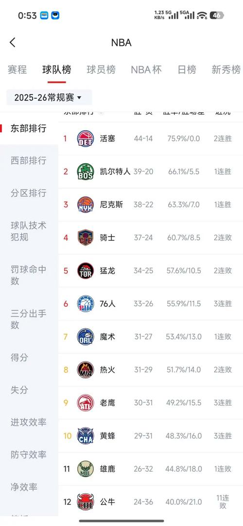 NBA官方：西部前四在进入四月时全部保持至少3连胜历史首次