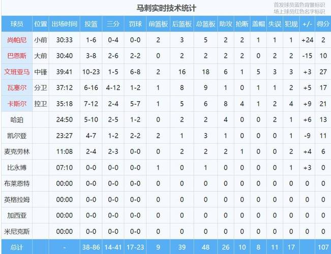 文班个人已经15连胜期间场均27.9分12.3板3.5助1.3断3.7帽