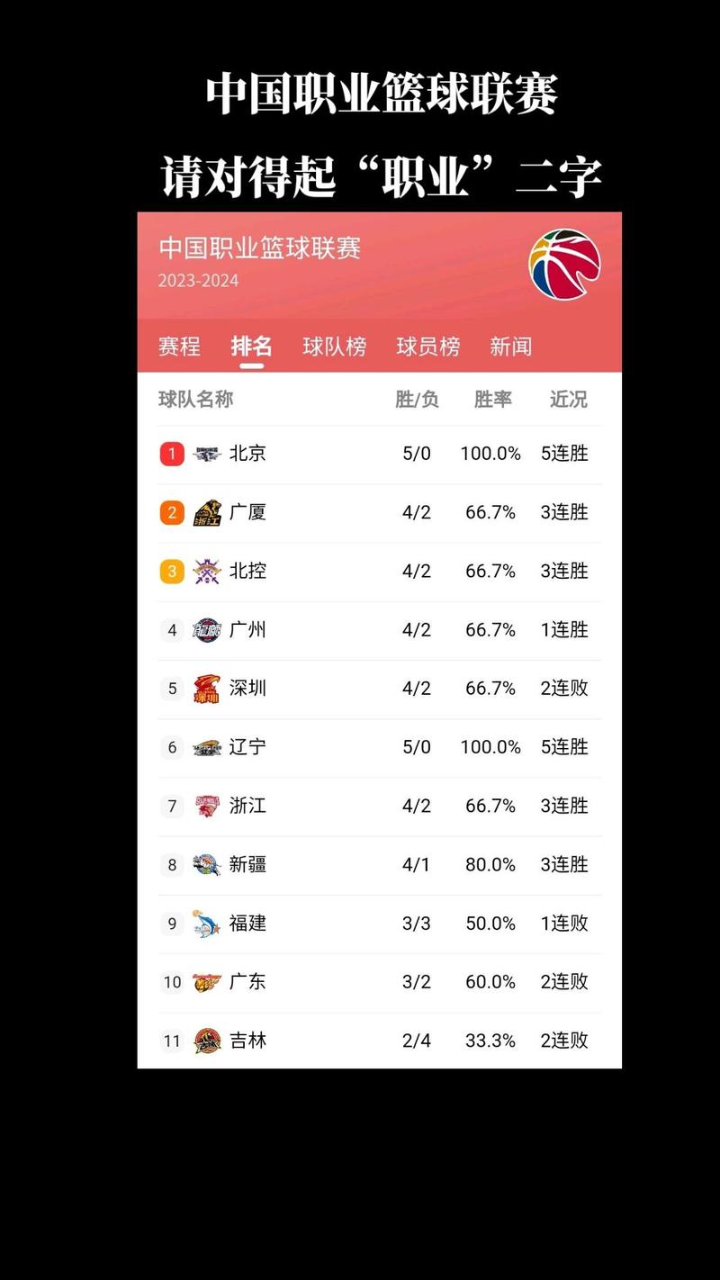 2021cba排行榜，20212022cba排行榜？