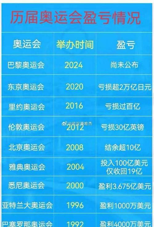 北京奥运会用了多少钱，北京奥运会 耗资？