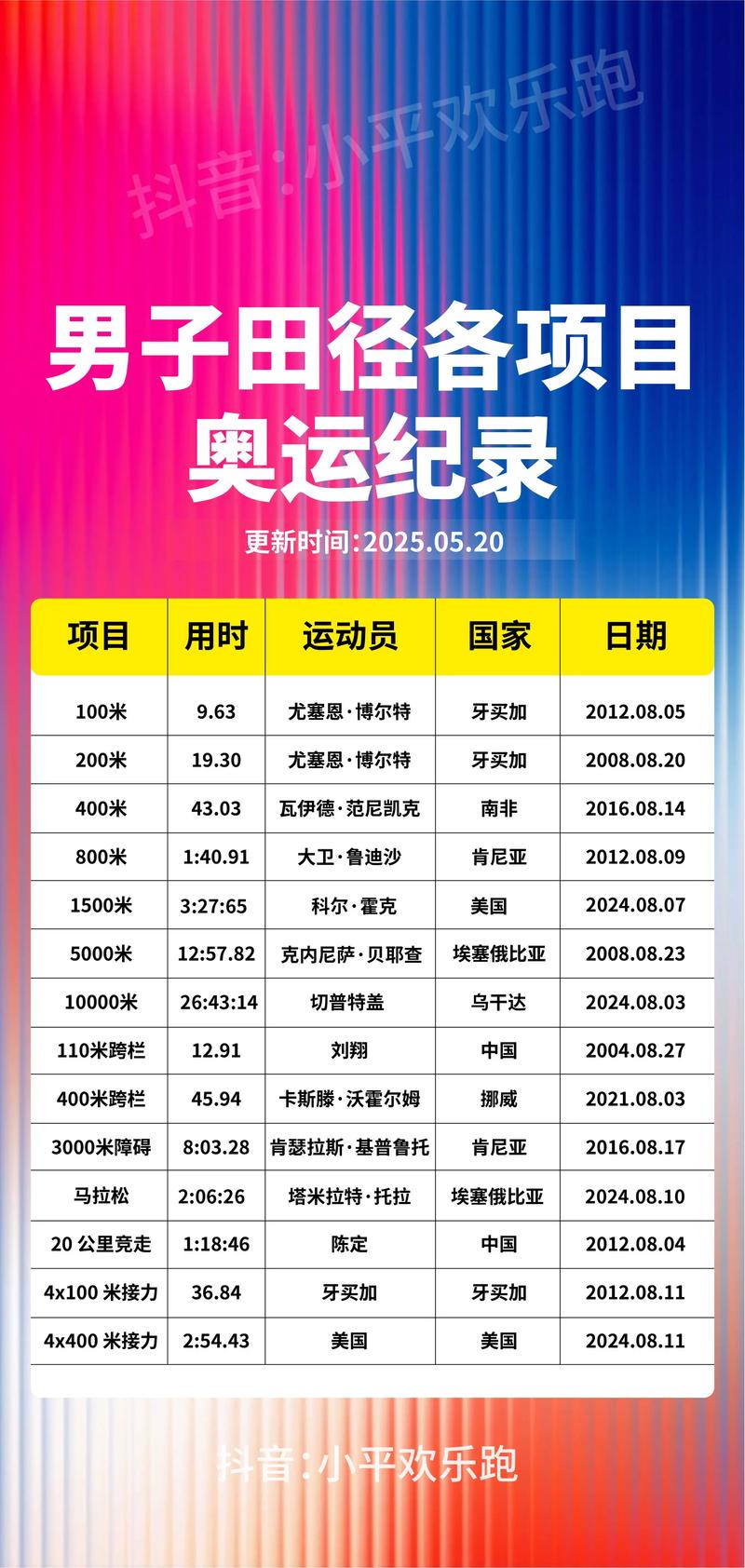 奥运会田径比赛有年龄限制吗，奥运会田径比赛参赛年龄限制？