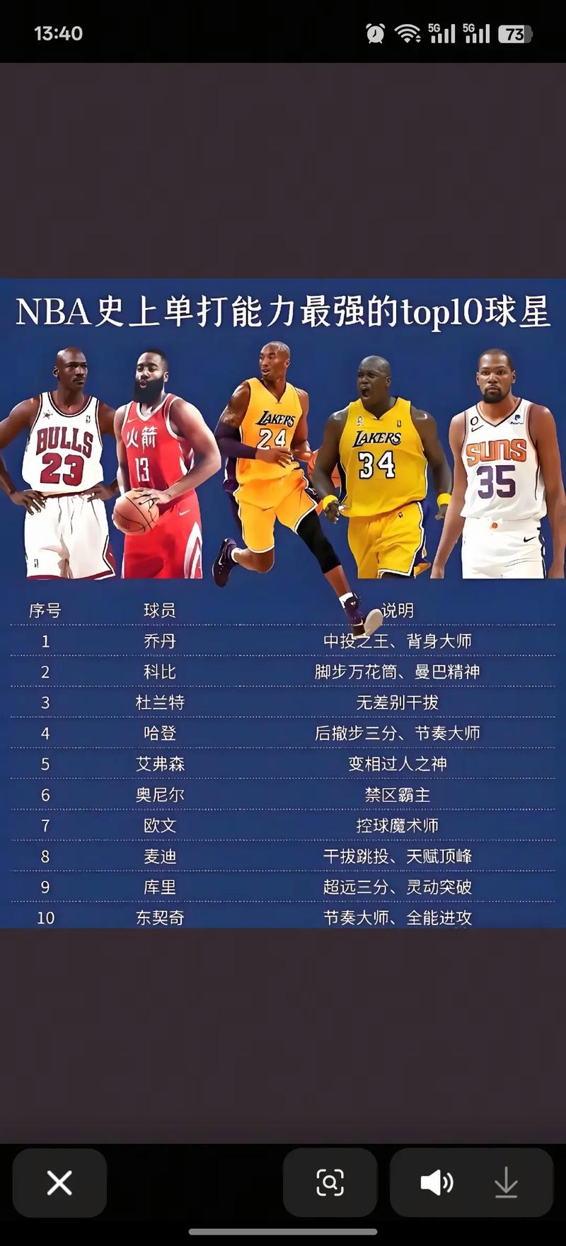 2011年nba现役球员还有谁，2011年nba排行榜？
