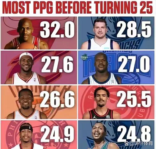 nba赛季场均得分纪录？nba系列赛场均得分？