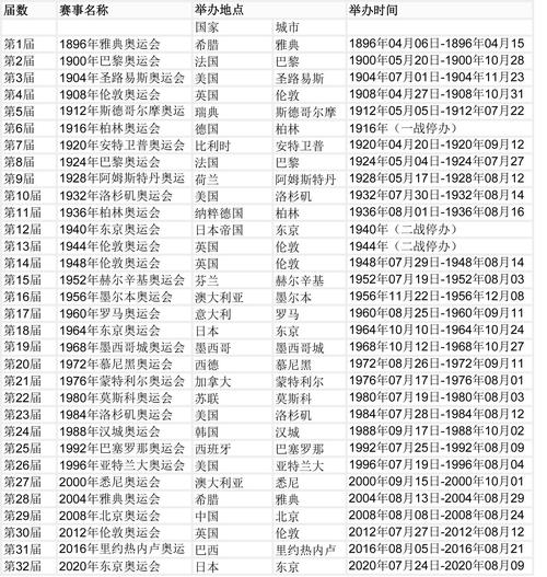 奥运会比赛每几年举办一次，请问奥运会几年举办一次