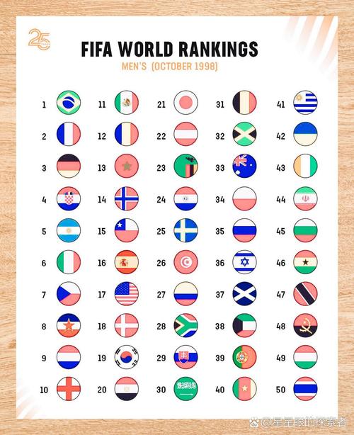 世界杯各国排名顺序，世界杯各国家排名