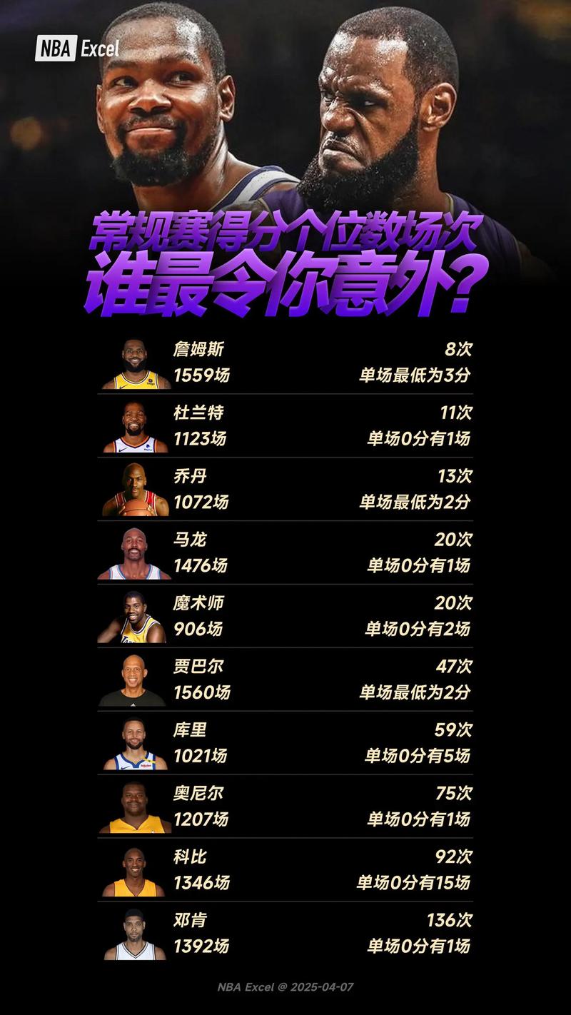 nba季后赛历史总得分榜最新排名，nba季后赛常规赛总得分榜历史排名？