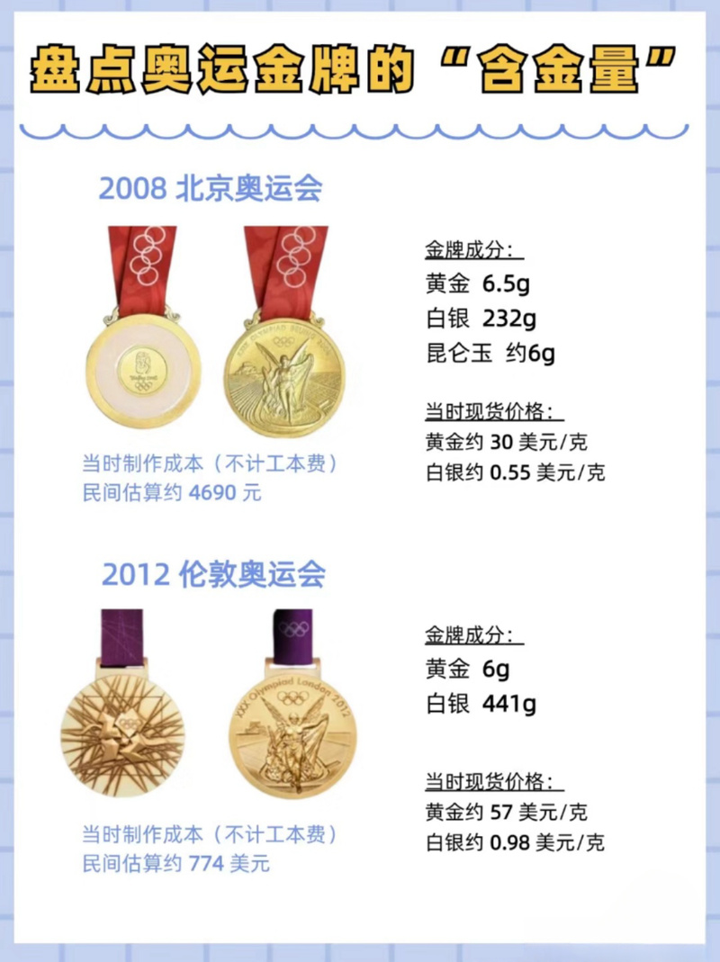 奥运会获得一枚金牌给多少钱，奥运会一枚金牌奖励