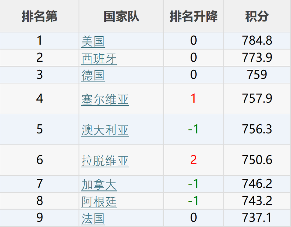 世界杯篮球排名，篮球世界杯成绩？