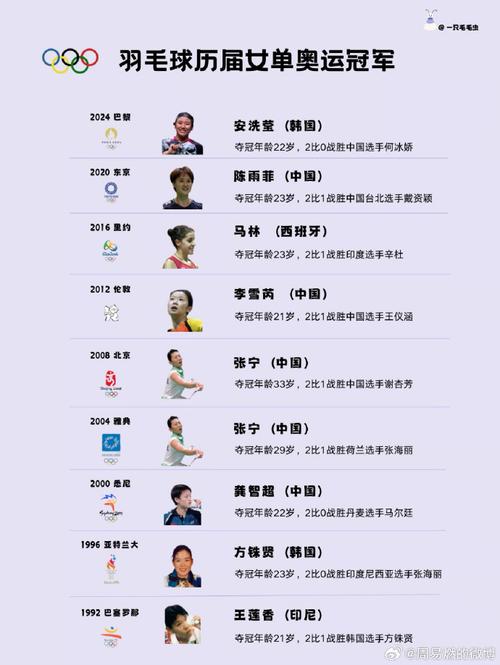 女子羽毛球奥运冠军？女子羽毛球奥运冠军历届名单？